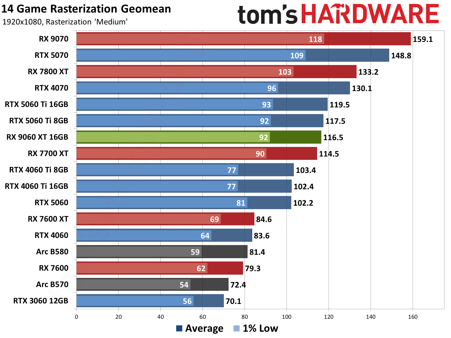 AMD Radeon RX 9060 XT 16GB Rasterization Gaming Performance