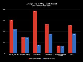 AMD Ryzen 7 9800X3D benchmark result graph for various PC games