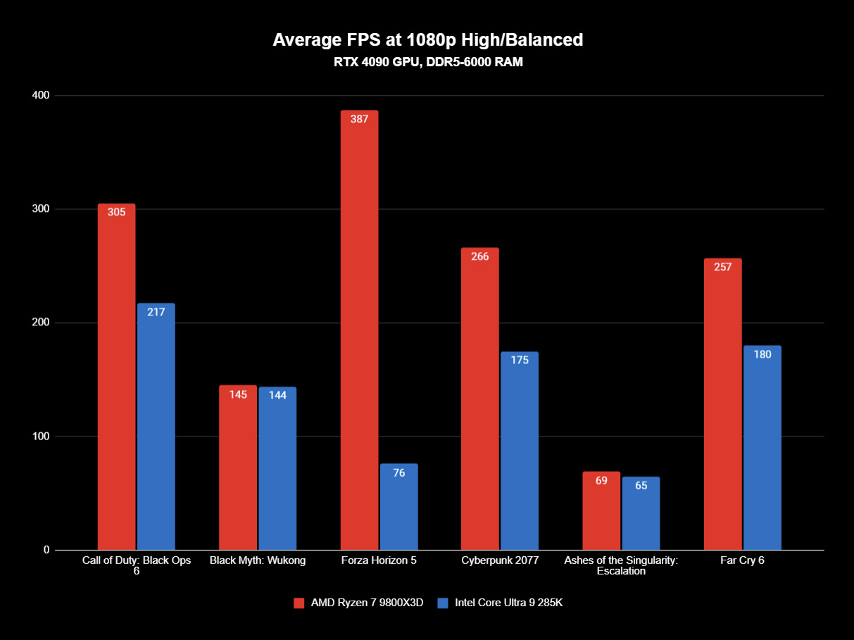 AMD Ryzen 7 9800X3D benchmark result graph for various PC games