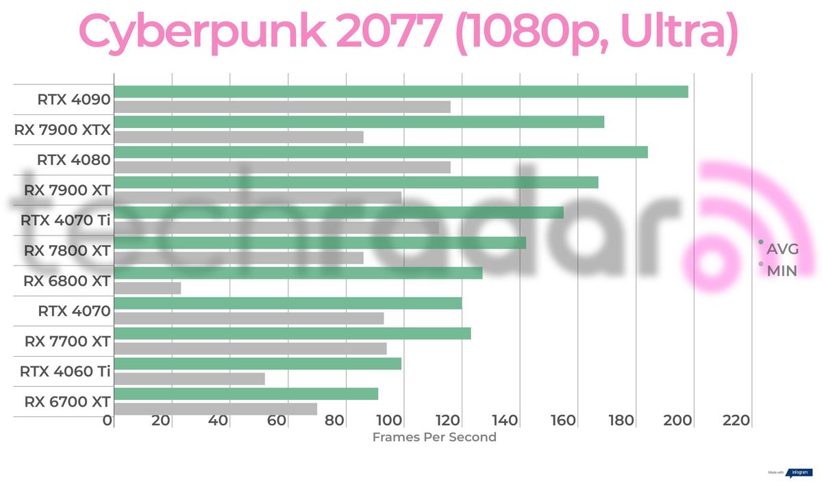 Benchmark results for the AMD Radeon RX 7700 XT