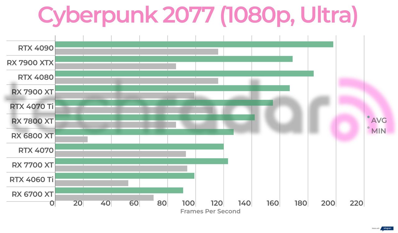 Benchmark results for the AMD Radeon RX 7700 XT