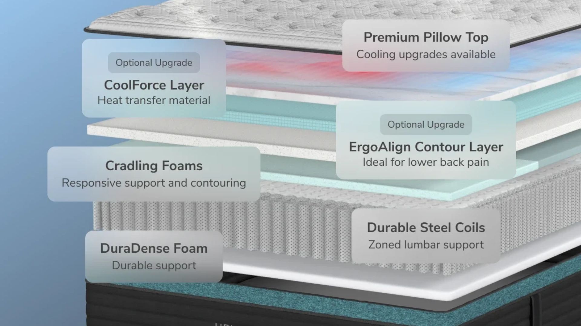 The image shows a diagram of the Nectar Premier Memory Foam Mattress's foam layers.