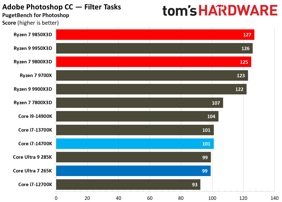 AMD Ryzen 7 9850X3D
