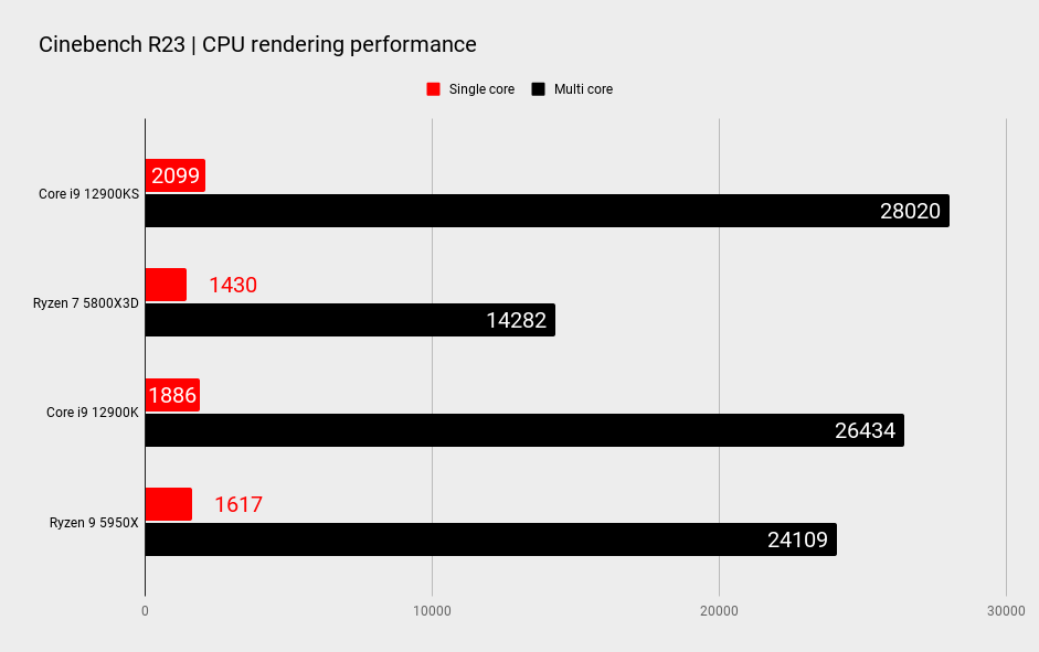 Intel Core i9 12900KS benchmarks