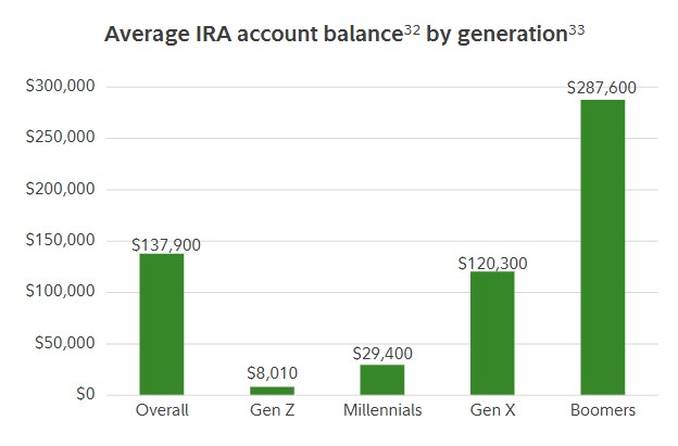 Fidelity 2025 Q4 chart showing IRA balances by generation. Boomers have by far the most.