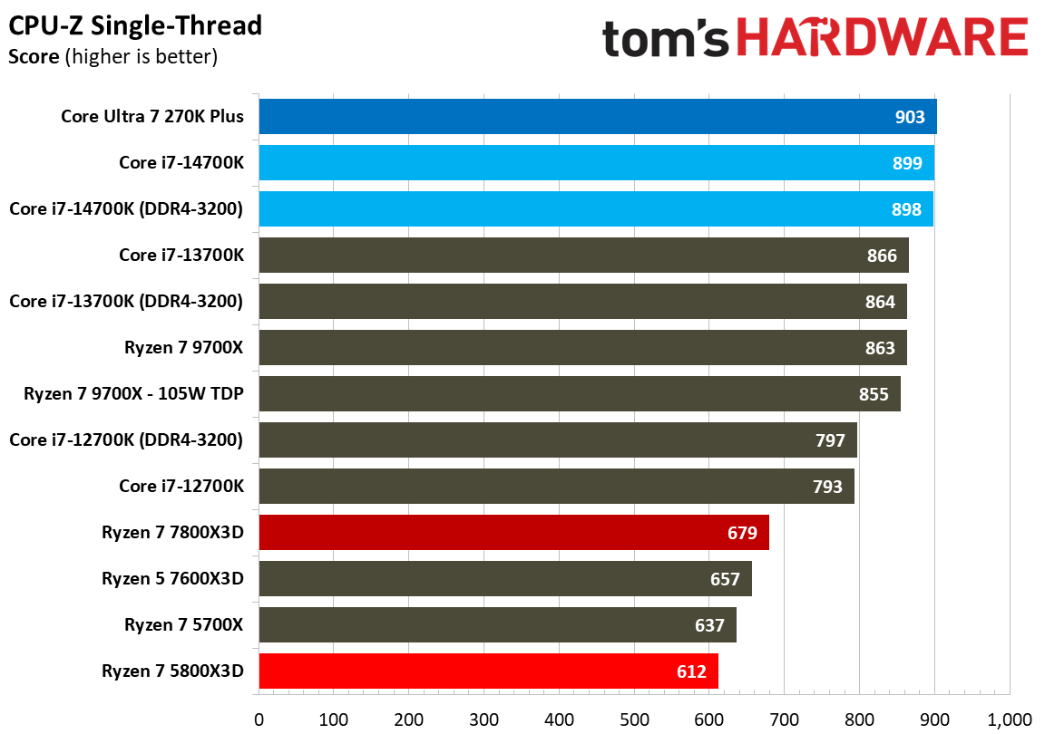 AMD Ryzen 7 5800X3D