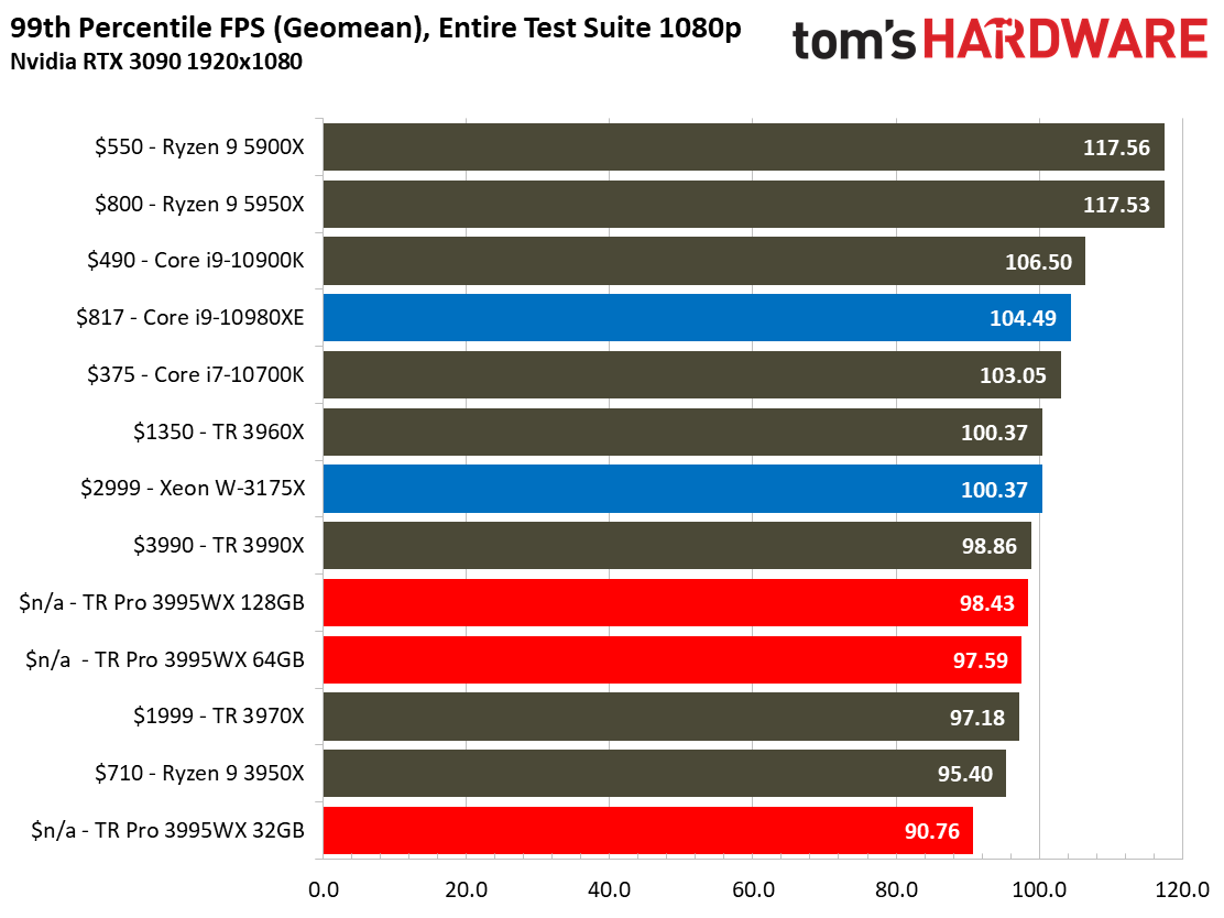 Threadripper Pro 3995WX Gaming Performance