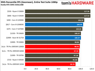 Threadripper Pro 3995WX Gaming Performance