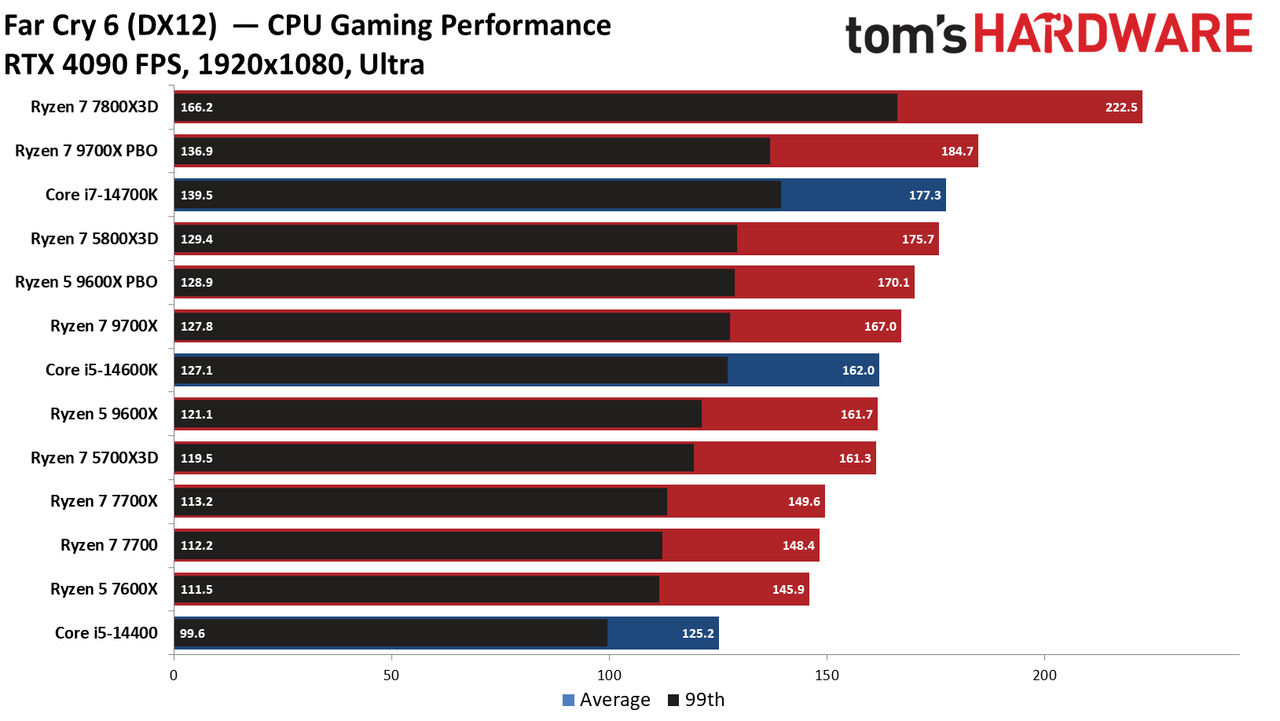 Ryzen 5 9600X