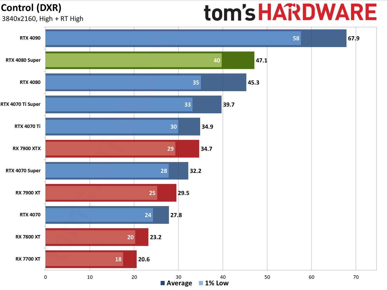 Nvidia GeForce RTX 4080 Super Founders Edition gaming performance charts
