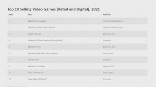 Best-selling video games of 2021