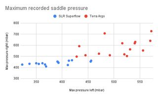 A scatter graph of saddle pressure values