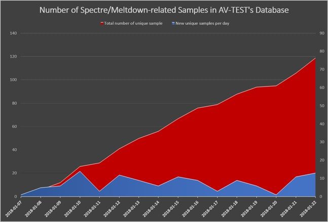 Hundreds Of Meltdown, Spectre Malware Samples Found In The Wild