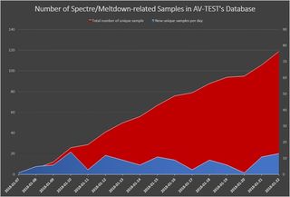 Meltdown/Spectre malware samples