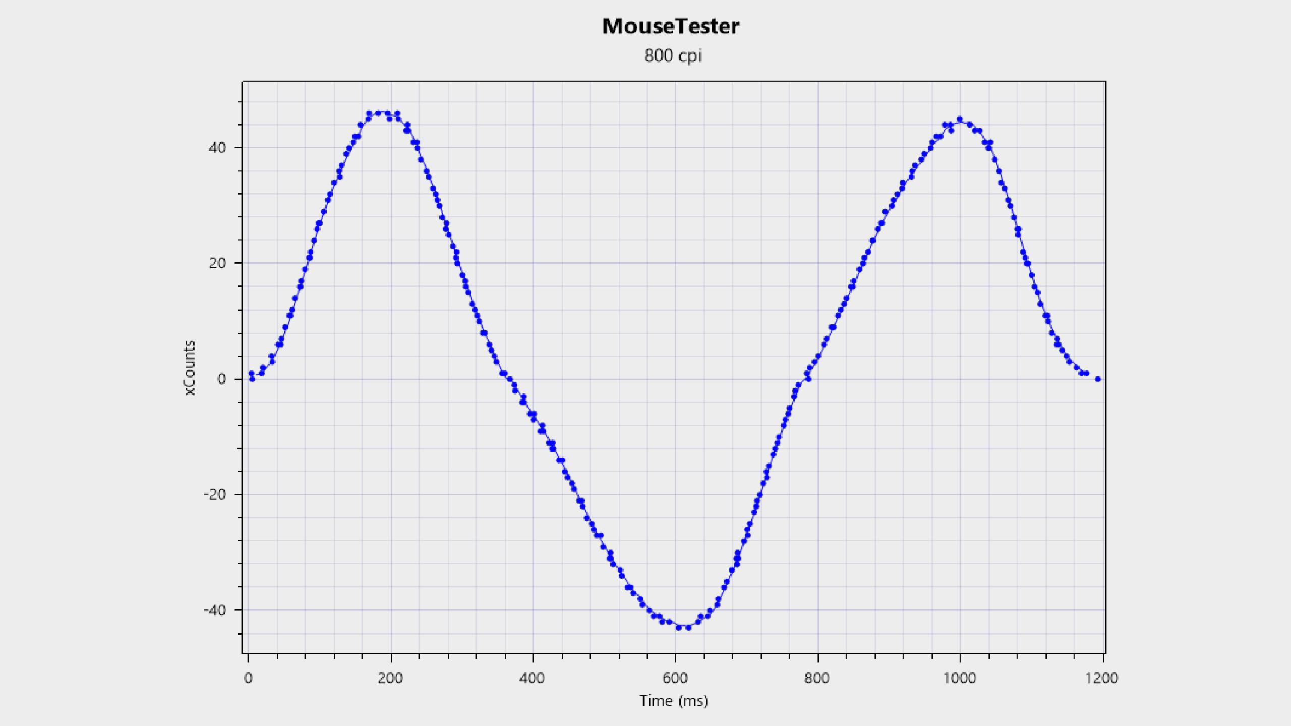 MouseTester benchmark results chart for the Razer Viper V4 Pro gaming mouse.