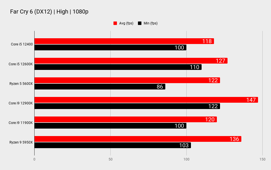 Intel Core i5 12400 benchmarks