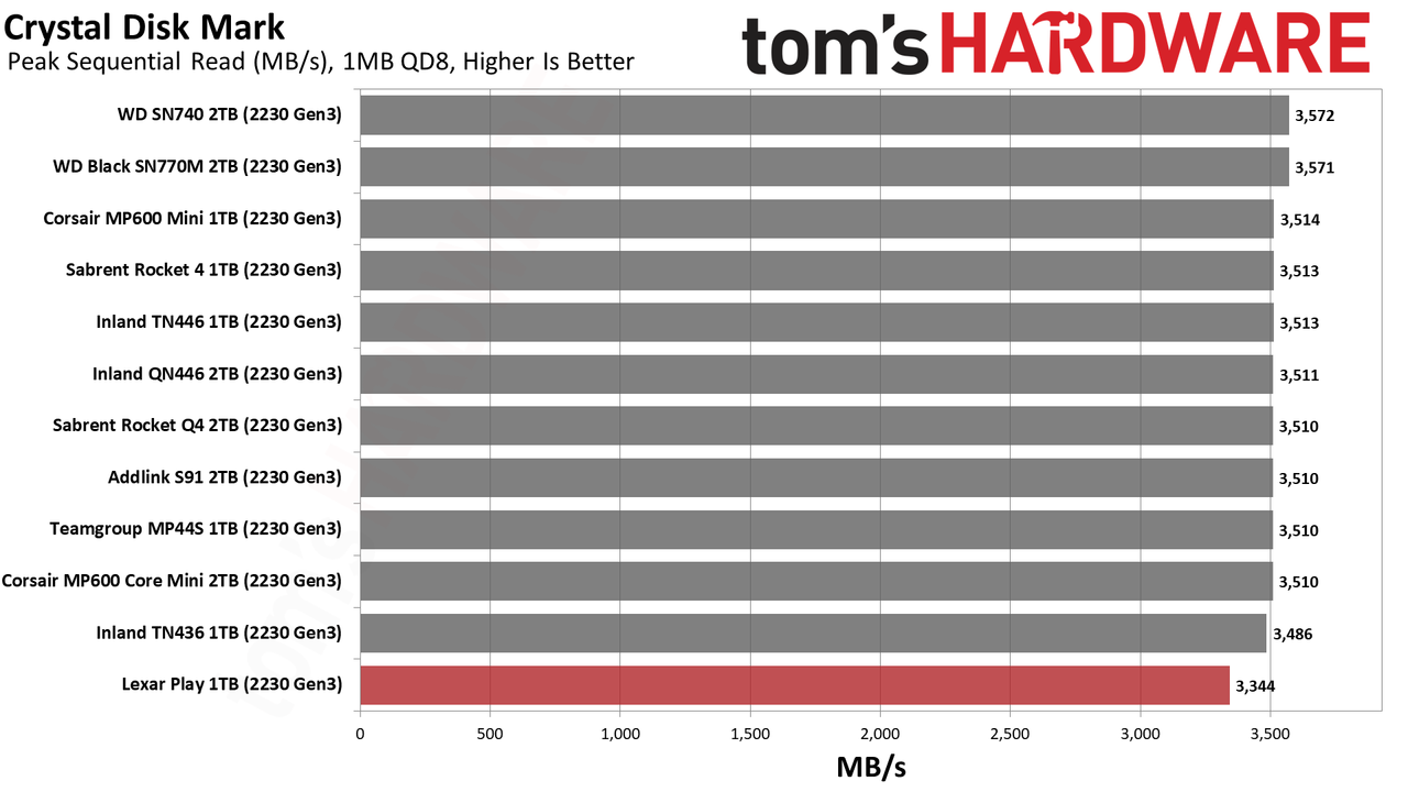 Lexar Play 1TB SSD review performance charts