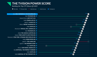 TVision Power Score Q3