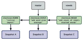 When you commit on another branch, the branch pointer moves with the new snapshot while the others stay behind