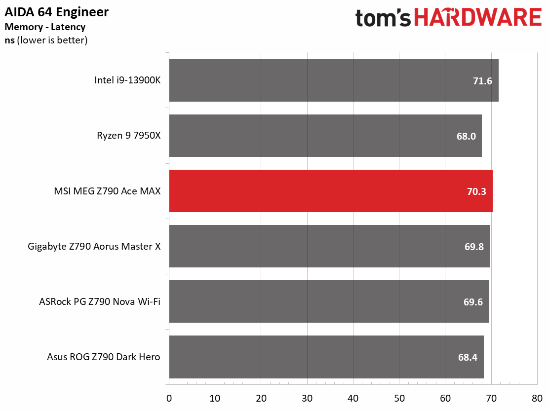 MSI MEG Z790 Ace MAX