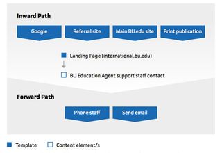 We map out a high-level flow for each of the prioritised user stories to begin to understand how a user could achieve their goal.