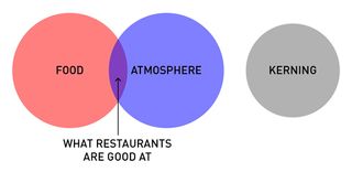 Helpful diagrams - restaurants