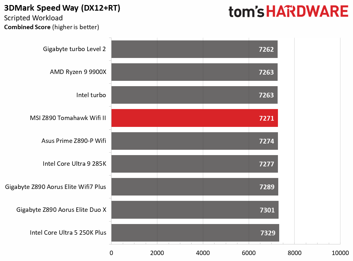MSI MAG Z890 Tomahawk Wifi II - Game benchmarks