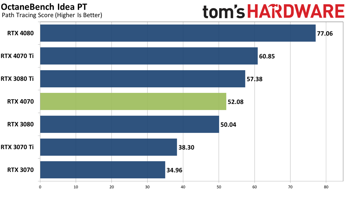 Nvidia GeForce RTX 4070 professional and AI performance