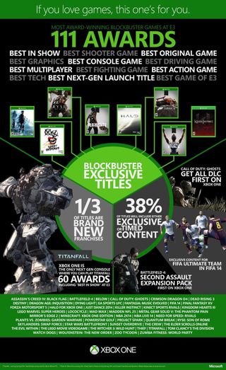 Xbox One Games Stats