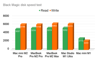 Mac mini M2 Pro SSD read/write speeds compared vs. competing Macs (in Black Magic Speed Test)