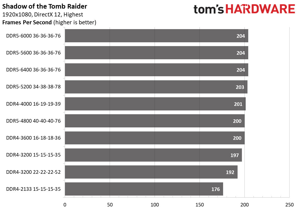 DDR5 vs. DDR4