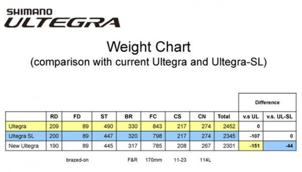 Shimano Ultegra weight comparison