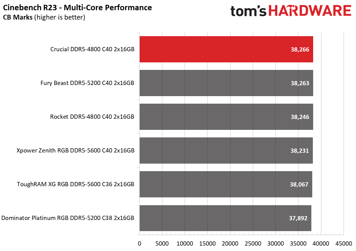DDR5 Review
