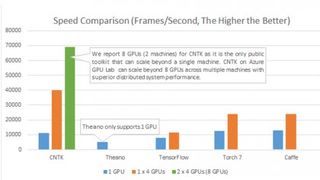 A speed comparison of CNTK versus other toolkits