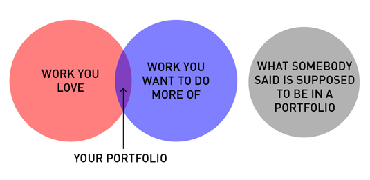 Helpul diagrams - portfolios