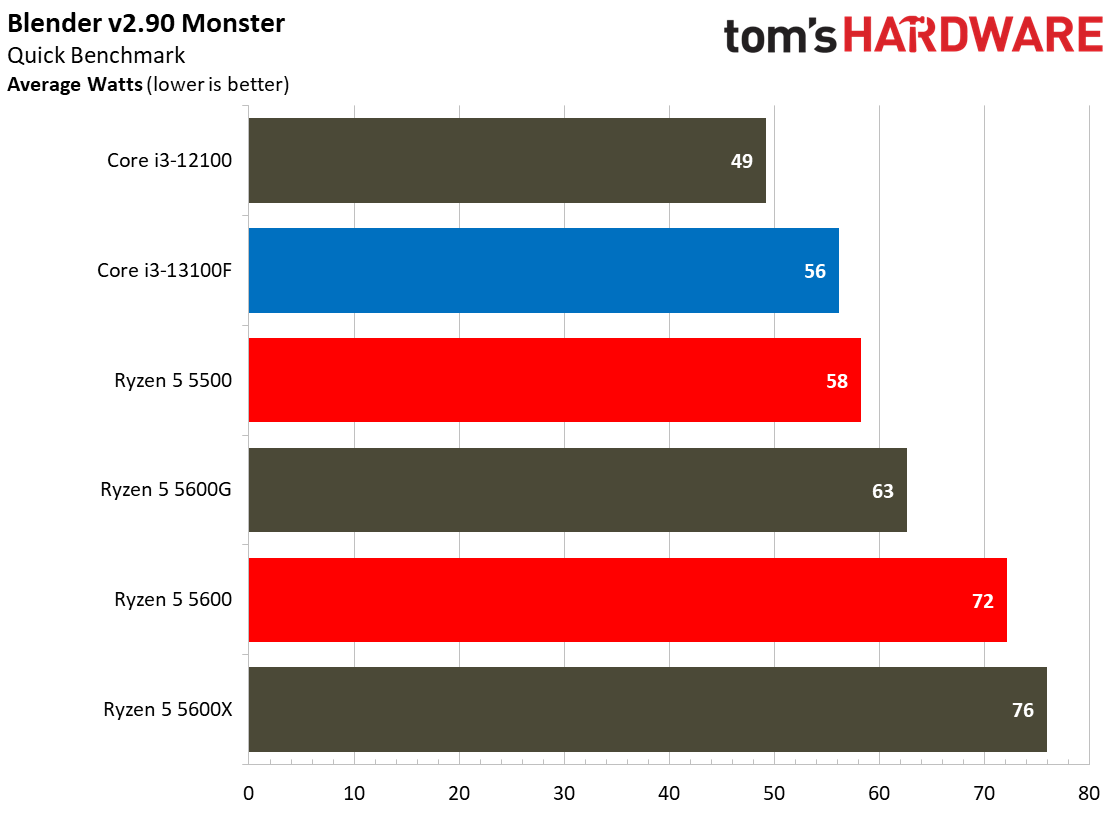 Core i3-13100F Core i3-13100