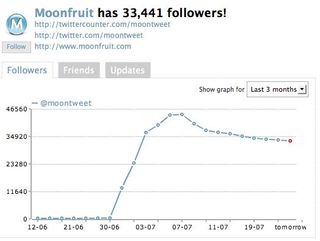 Twitter marketing: Moonfruit user growth