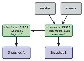 When you create a branch, Git simply creates a new pointer in your list of snapshots; this makes them quick to make