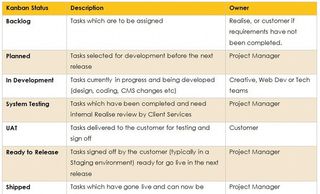 If you’re using the Lean method a Kanban board helps organise each of the stages of your workflow