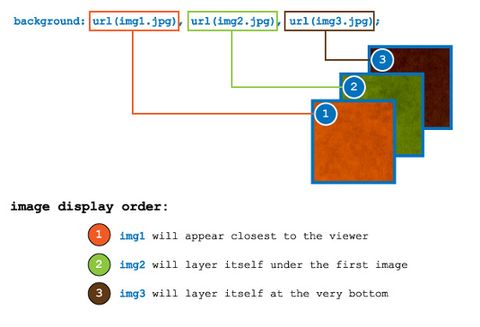 Get To Grips With CSS3 Multiple Background Images | Creative Bloq