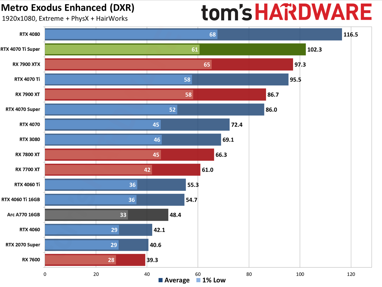Nvidia GeForce RTX 4070 Ti Super performance charts