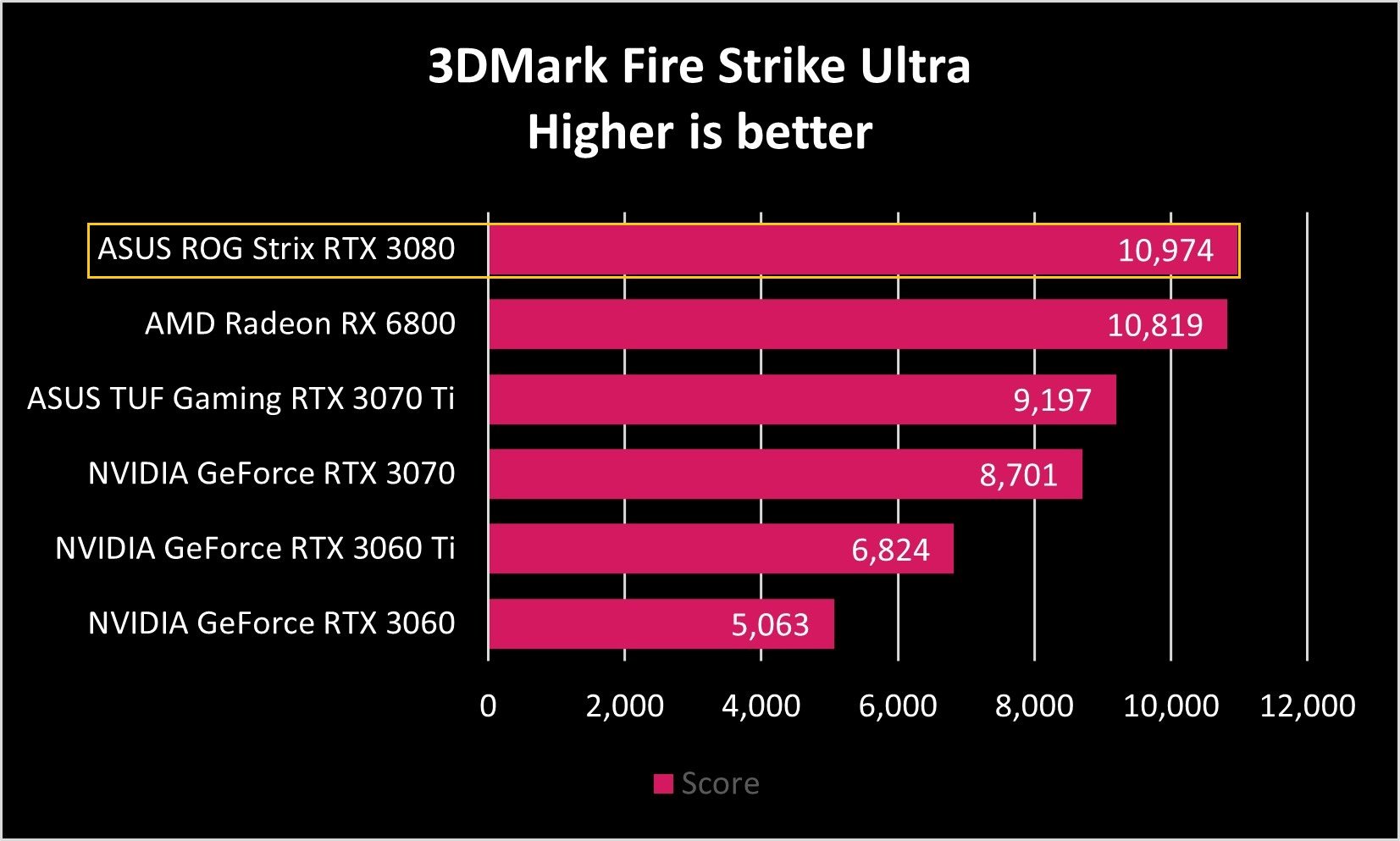 ASUS ROG Strix GeForce RTX 3080 Review The Best Value GPU For 4K 