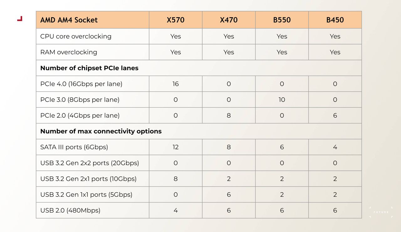 Table of motherboard chipset specifications for AMD desktop PC platforms
