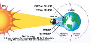 Graphic depicting the geometry of a total solar eclipse