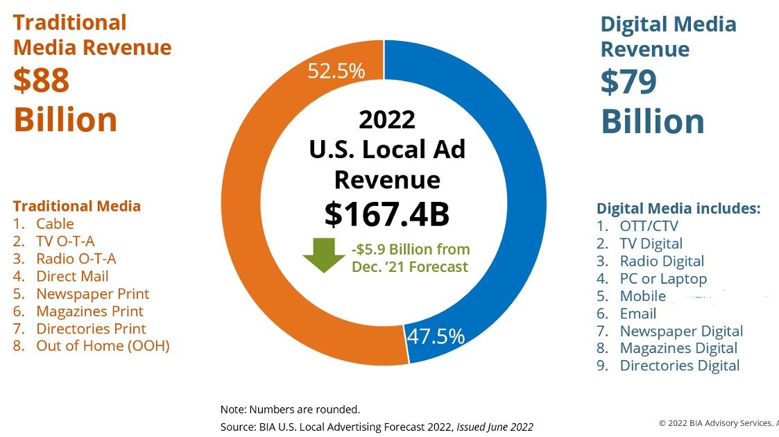 BIA Advisory Services Local Ad Forecast