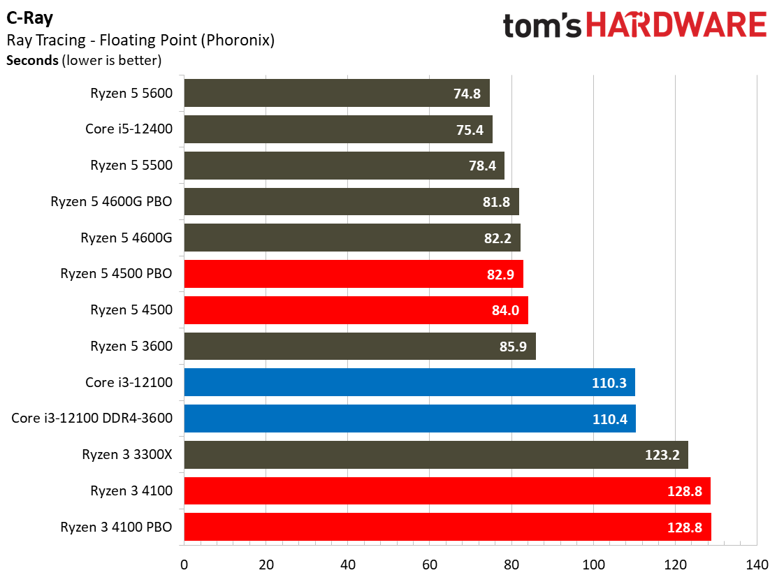 Ryzen 3 4100 Ryzen 5 4500