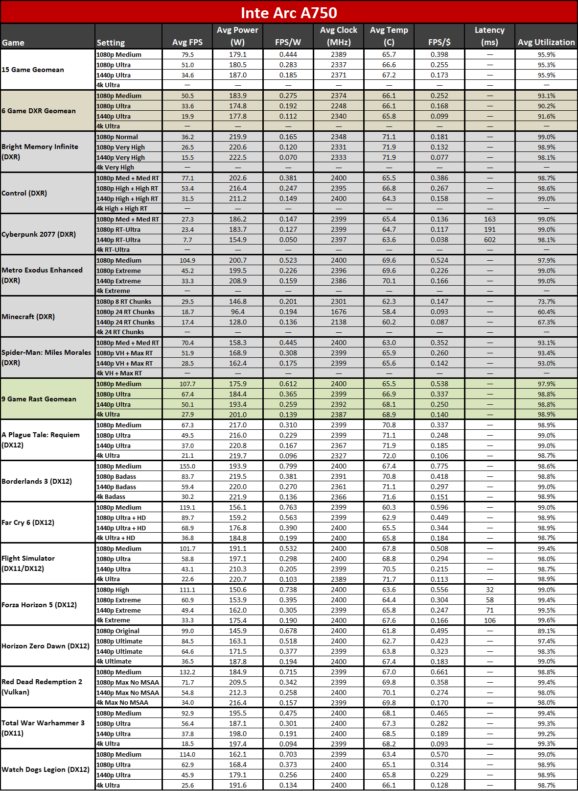 AMD Radeon RX 7600 power, clocks, temps, efficiency, and value tables