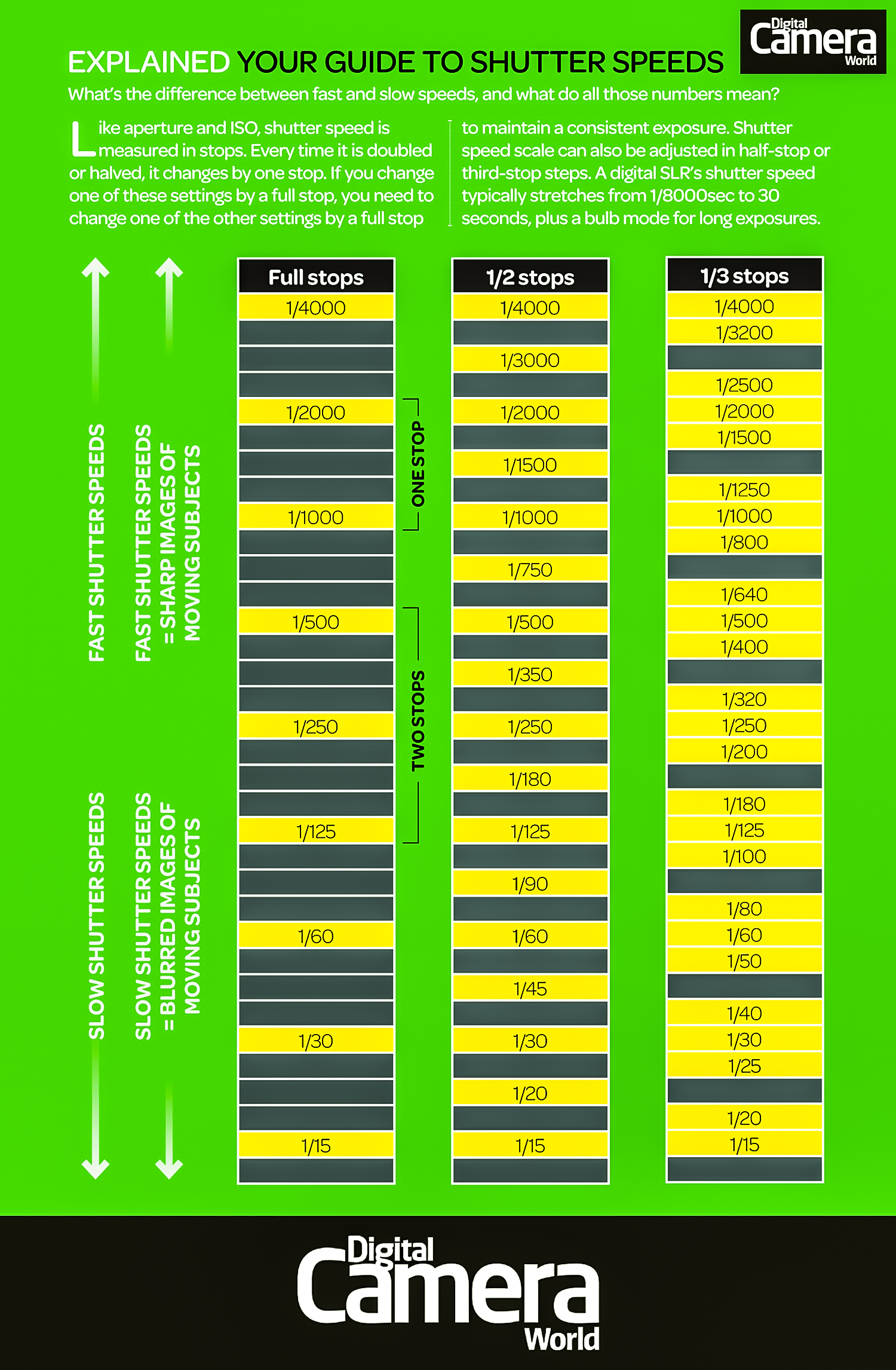 Photography Cheat Sheet Shutter Speed Stops Digital Camera World