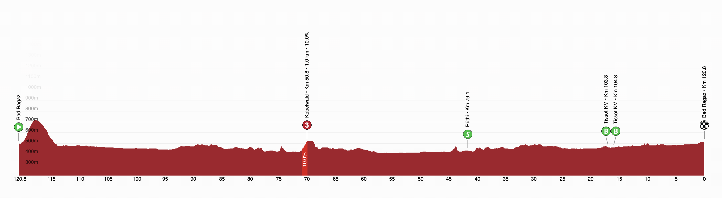 2026 Tour de Suisse Women stage 3 profile