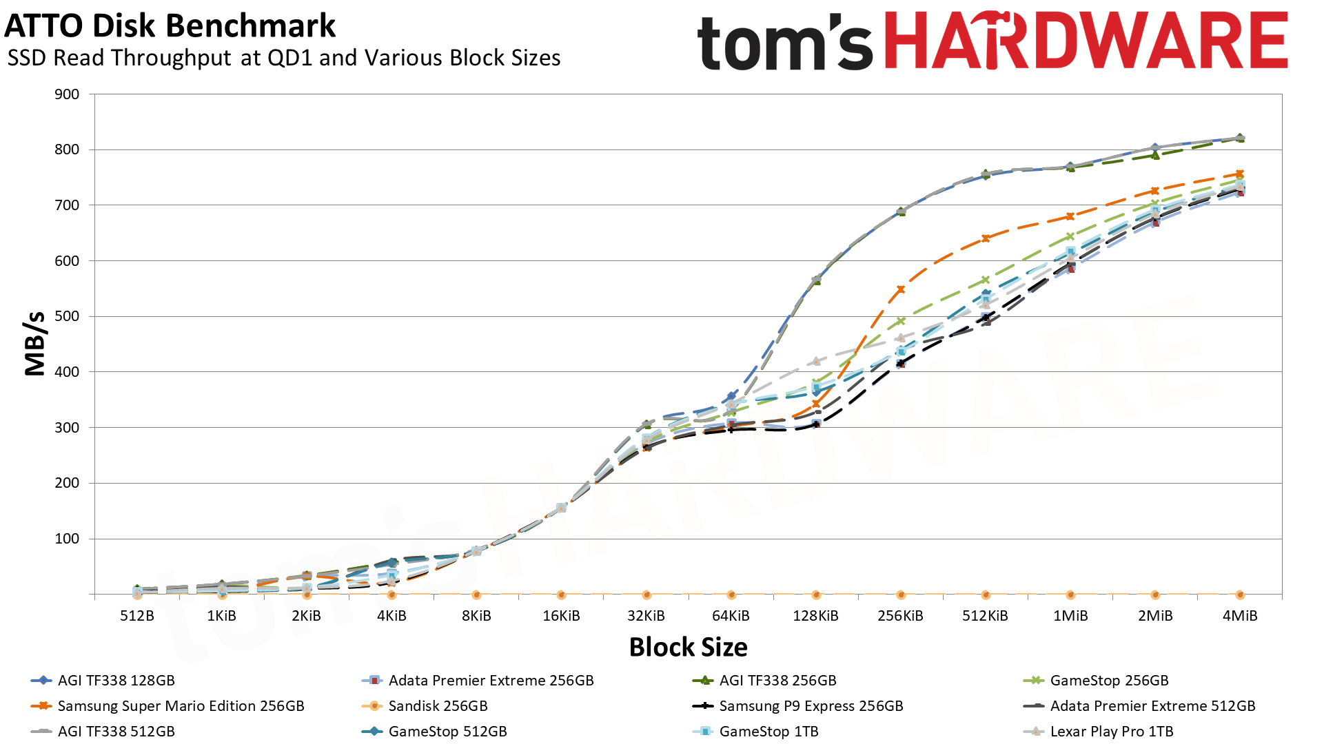 MicroSD Express Card Benchmarks